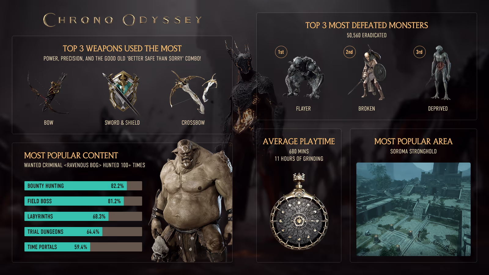 Kakao Games CBT statistics infographic listing top weapons, most defeated monsters, average playtime, and most popular area